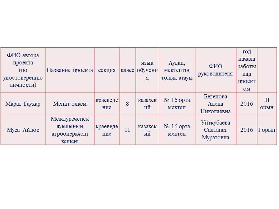 Результаты конкурса научных проектов на 2017-2018 учебный год от Илийского района